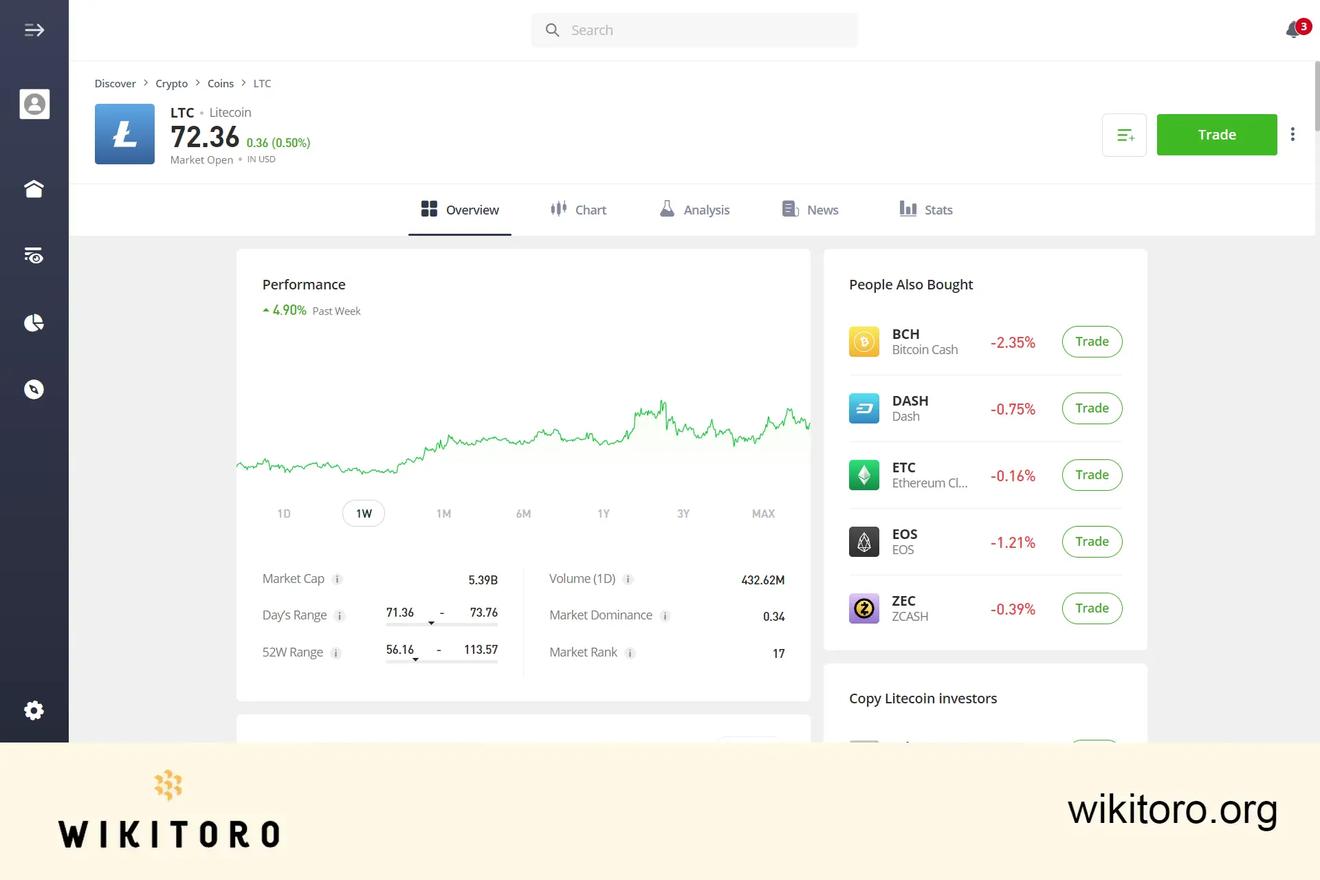 eToro Litecoin trading page